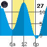Mabel Island tide chart for Thursday, February 27, 2025