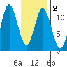 Mabel Island tide chart for Sunday, February 2, 2025