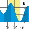 Mabel Island tide chart for Saturday, February 8, 2025