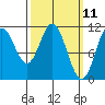 Mabel Island tide chart for Tuesday, March 11, 2025