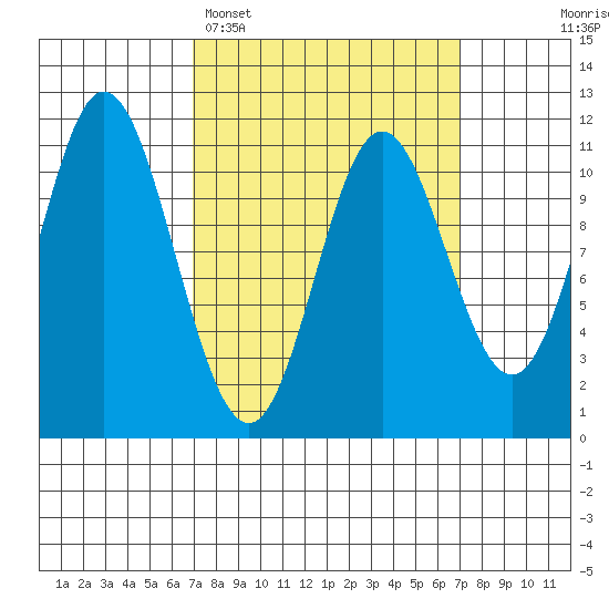 Mabel Island tide chart for Monday, March 17, 2025
