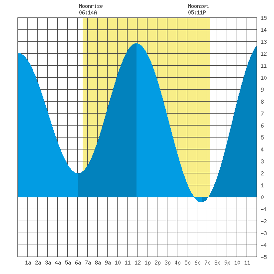Mabel Island tide chart for Thursday, March 27, 2025