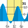 Mabel Island tide chart for Monday, March 31, 2025