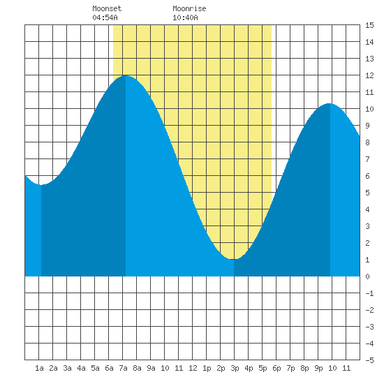 Mabel Island tide chart for Saturday, March 8, 2025