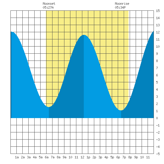 Mabel Island tide chart for Thursday, April 10, 2025