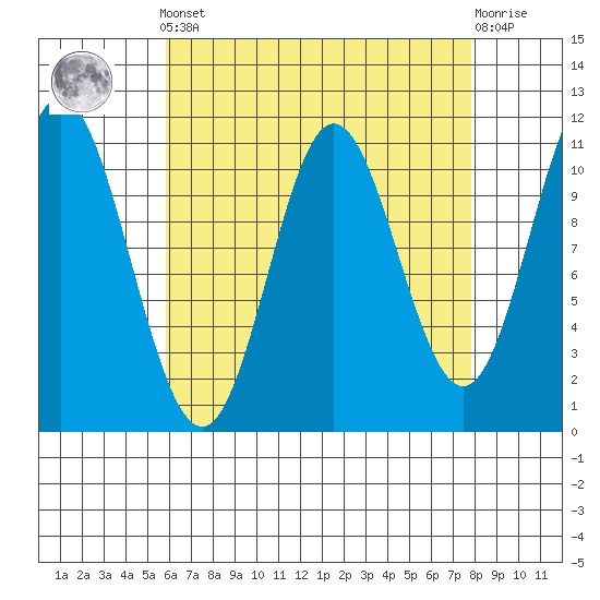 Mabel Island tide chart for Saturday, April 12, 2025