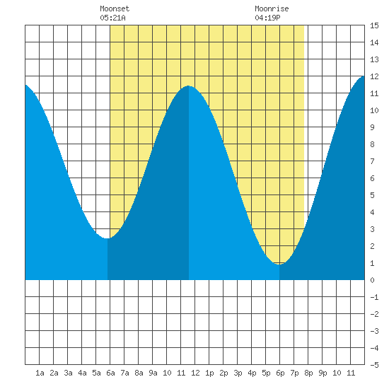 Mabel Island tide chart for Wednesday, April 9, 2025