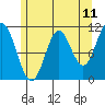 Mabel Island tide chart for Sunday, May 11, 2025