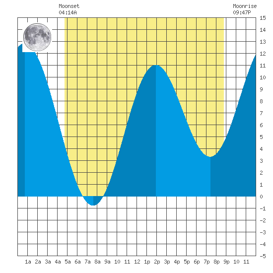 Mabel Island tide chart for Monday, May 12, 2025