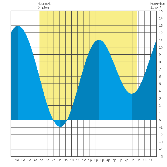 Mabel Island tide chart for Tuesday, May 13, 2025
