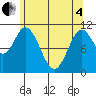 Mabel Island tide chart for Sunday, May 4, 2025