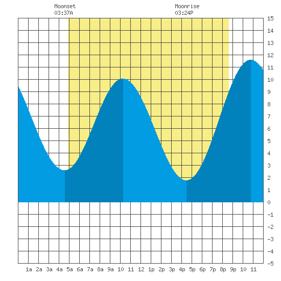 Mabel Island tide chart for Wednesday, May 7, 2025