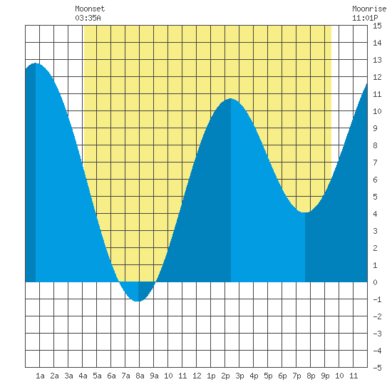 Mabel Island tide chart for Wednesday, June 11, 2025