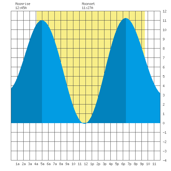 Mabel Island tide chart for Tuesday, June 17, 2025
