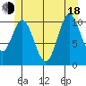 Mabel Island tide chart for Wednesday, June 18, 2025