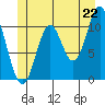 Mabel Island tide chart for Sunday, June 22, 2025