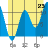 Mabel Island tide chart for Monday, June 23, 2025