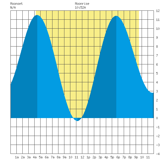 Mabel Island tide chart for Monday, June 30, 2025