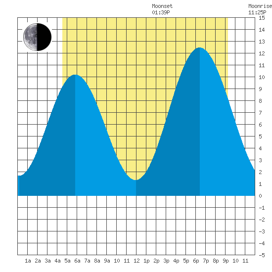 Mabel Island tide chart for Thursday, July 17, 2025