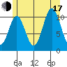 Mabel Island tide chart for Thursday, July 17, 2025