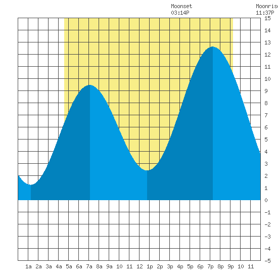 Mabel Island tide chart for Friday, July 18, 2025