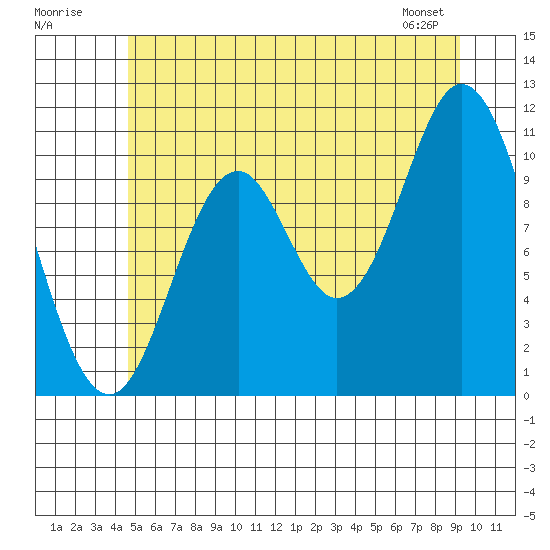 Mabel Island tide chart for Sunday, July 20, 2025