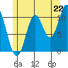 Mabel Island tide chart for Tuesday, July 22, 2025