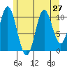 Mabel Island tide chart for Sunday, July 27, 2025