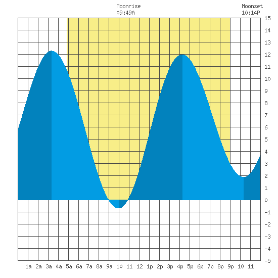 Mabel Island tide chart for Monday, July 28, 2025