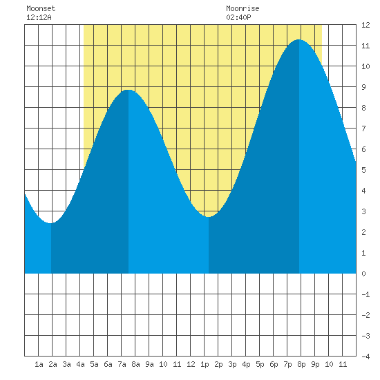 Mabel Island tide chart for Thursday, July 3, 2025