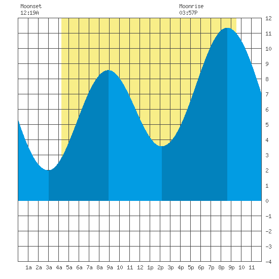 Mabel Island tide chart for Friday, July 4, 2025