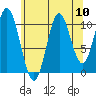 Mabel Island tide chart for Sunday, August 10, 2025