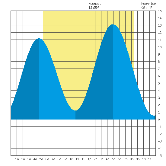 Mabel Island tide chart for Thursday, August 14, 2025