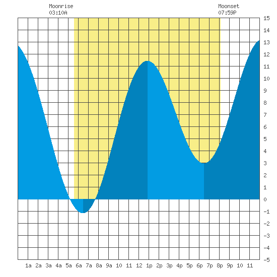 Mabel Island tide chart for Thursday, August 21, 2025