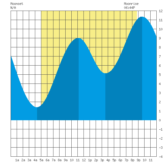 Mabel Island tide chart for Monday, August 4, 2025