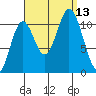 Mabel Island tide chart for Saturday, September 13, 2025