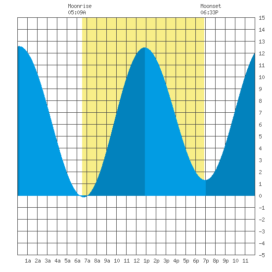 Mabel Island tide chart for Saturday, September 20, 2025