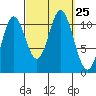 Mabel Island tide chart for Thursday, September 25, 2025