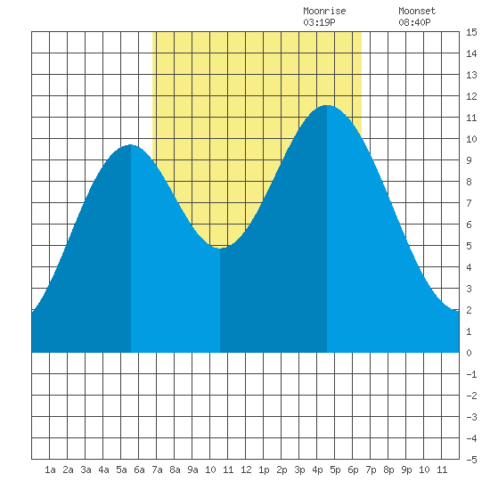 Mabel Island tide chart for Sunday, September 28, 2025