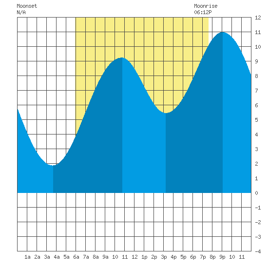 Mabel Island tide chart for Tuesday, September 2, 2025