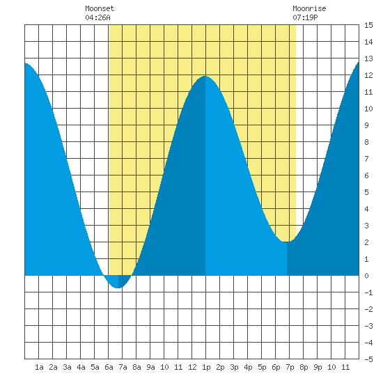 Mabel Island tide chart for Saturday, September 6, 2025