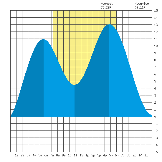 Mabel Island tide chart for Sunday, October 12, 2025