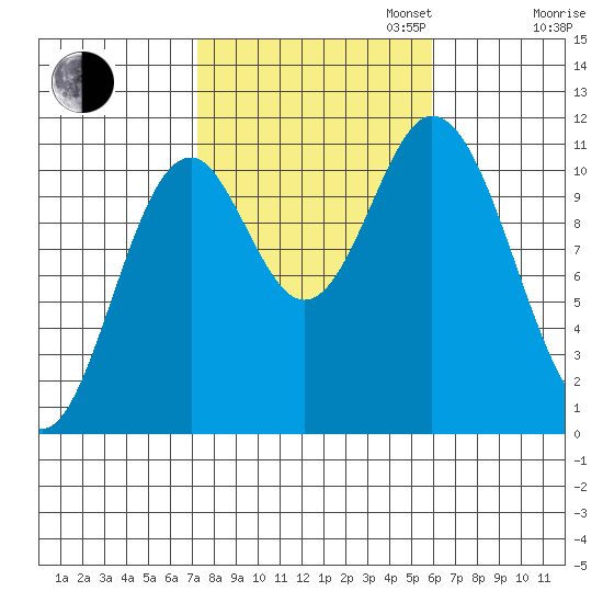 Mabel Island tide chart for Monday, October 13, 2025