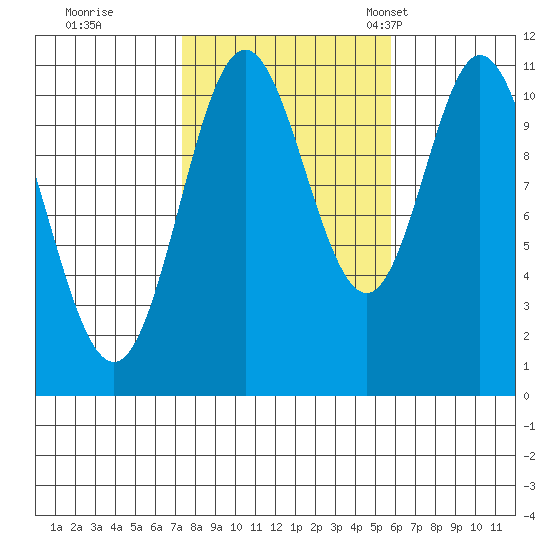 Mabel Island tide chart for Thursday, October 16, 2025