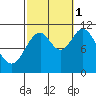 Mabel Island tide chart for Wednesday, October 1, 2025