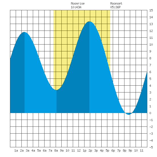 Mabel Island tide chart for Thursday, October 23, 2025
