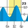Mabel Island tide chart for Thursday, October 23, 2025