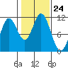 Mabel Island tide chart for Friday, October 24, 2025