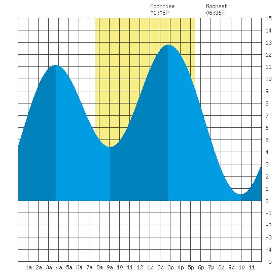 Mabel Island tide chart for Saturday, October 25, 2025