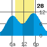 Mabel Island tide chart for Tuesday, October 28, 2025
